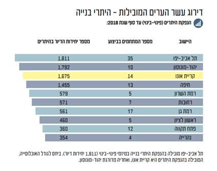 רמת השרון בין המובילות בהוצאות היתרי בנייה לפינוי בינוי בשנת 2018