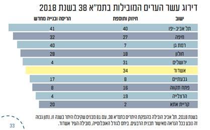רמת השרון בין המובילות בהוצאות היתרי בנייה לפינוי בינוי בשנת 2018